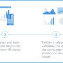 Twitter Unveils New Experiences For Organizations To Observe No matter if Their Advertisements Labored