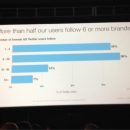 Twitter Claims A lot more Than Fifty percent Its Customers Comply with 6 Or A lot more Manufacturers
